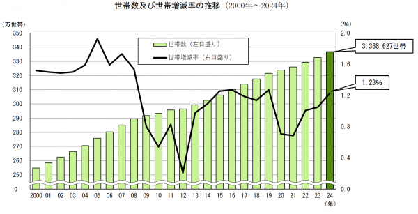 世帯数及び世帯増減率の推移