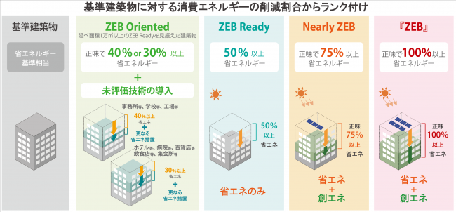ZEBランク