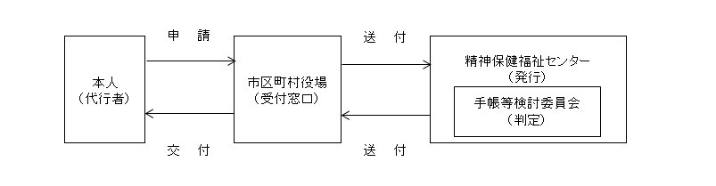 申請の流れ