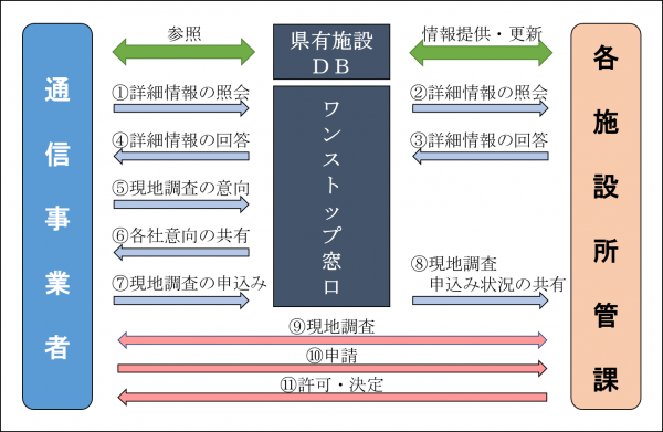 事務フロー