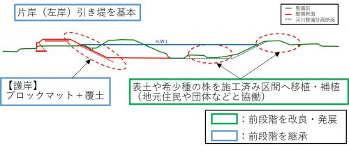 第3段階整備断面図