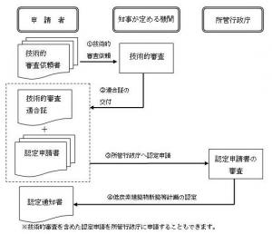 認定申請の流れ