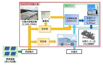 ジェイテクト花園工場 グリーン水素地産地消プロジェクト