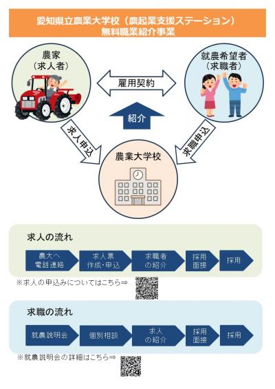 無料職業紹介事業のイメージ
