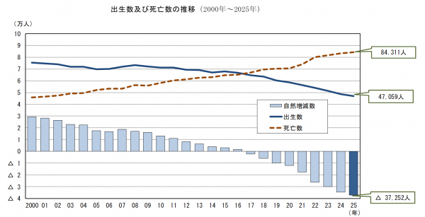 出生数及び死亡数の推移