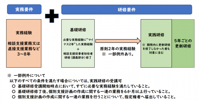 (概要図)サービス管理責任者等に必要な要件