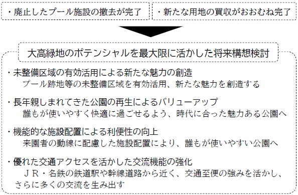 大高緑地の将来構想
