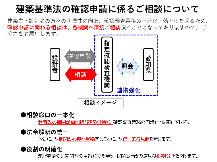 確認申請の相談