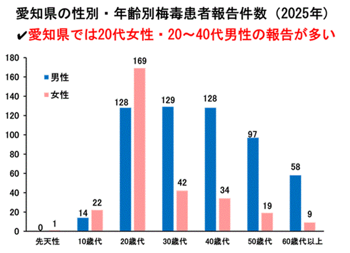 愛知県の性別・年齢別梅毒報告数（2025年）