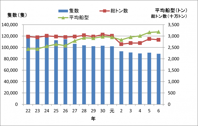 入港船舶数の推移