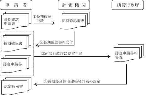 長期優良住宅認定申請の流れ